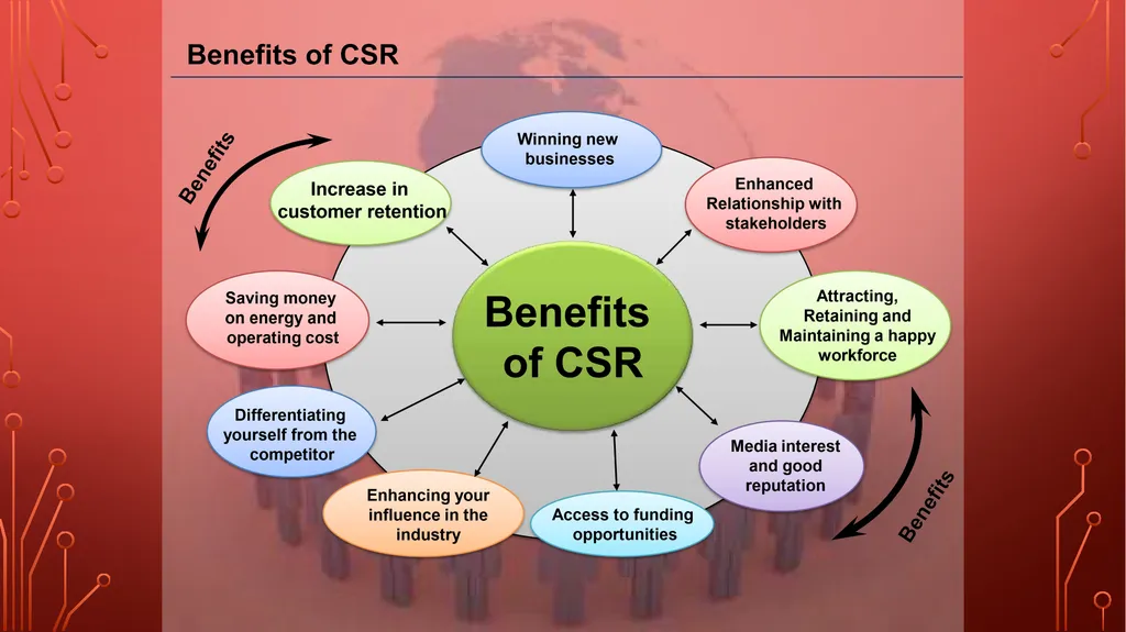 CSR CSR “CSR is a concept which suggests that - slide 5 of 22