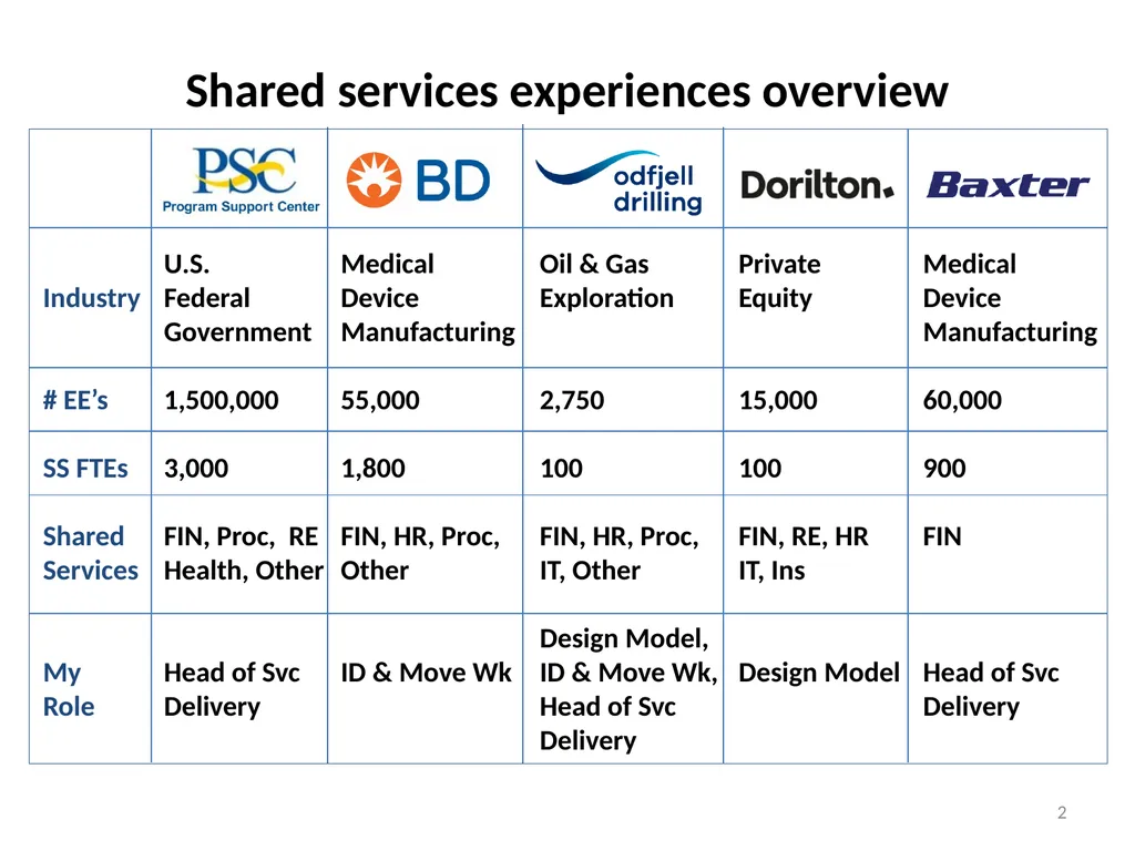 Perspectives on Shared Services from the Public & - slide 2 of 9