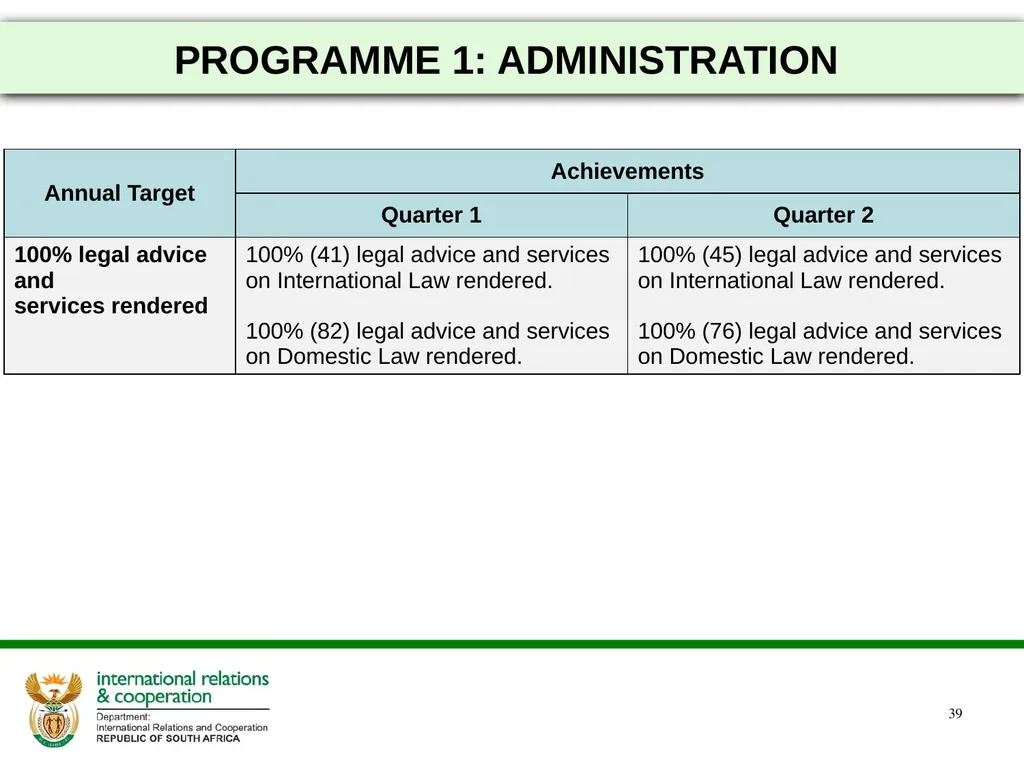 2021/22 FIRST AND SECOND QUARTERLY REPORTS - slide 39 of 48