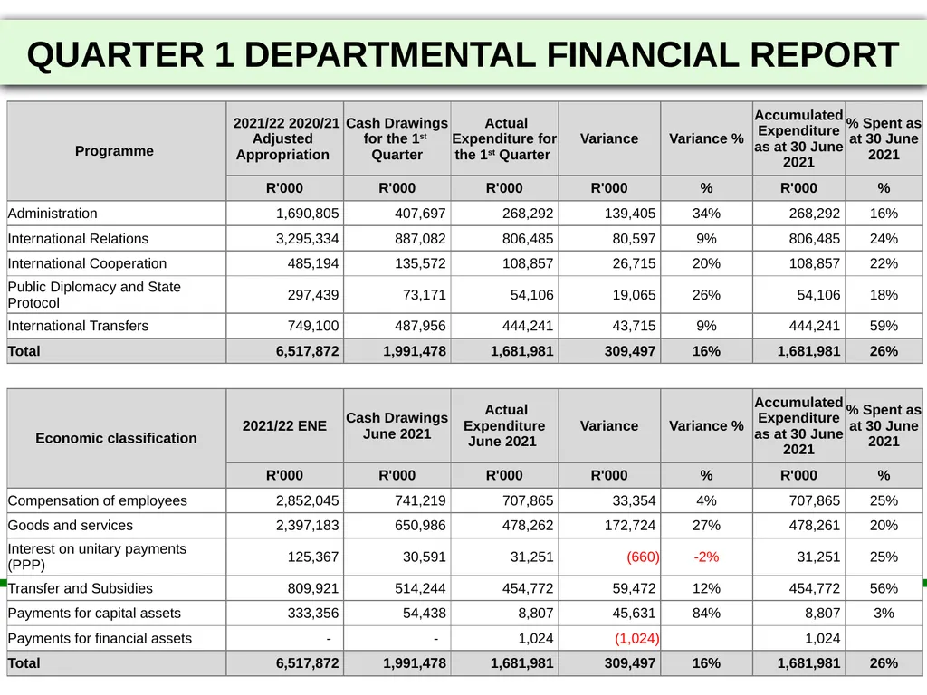 2021/22 FIRST AND SECOND QUARTERLY REPORTS - slide 41 of 48