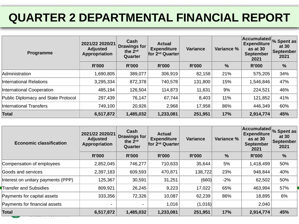 2021/22 FIRST AND SECOND QUARTERLY REPORTS - slide 45 of 48