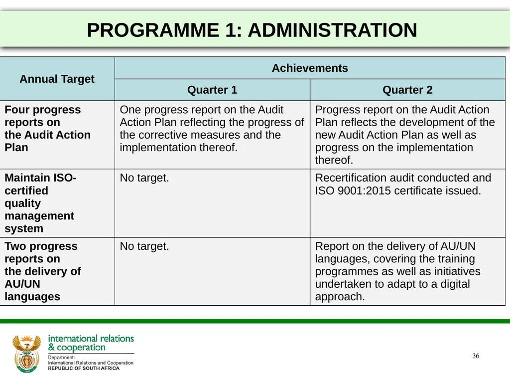 2021/22 FIRST AND SECOND QUARTERLY REPORTS - slide 36 of 48