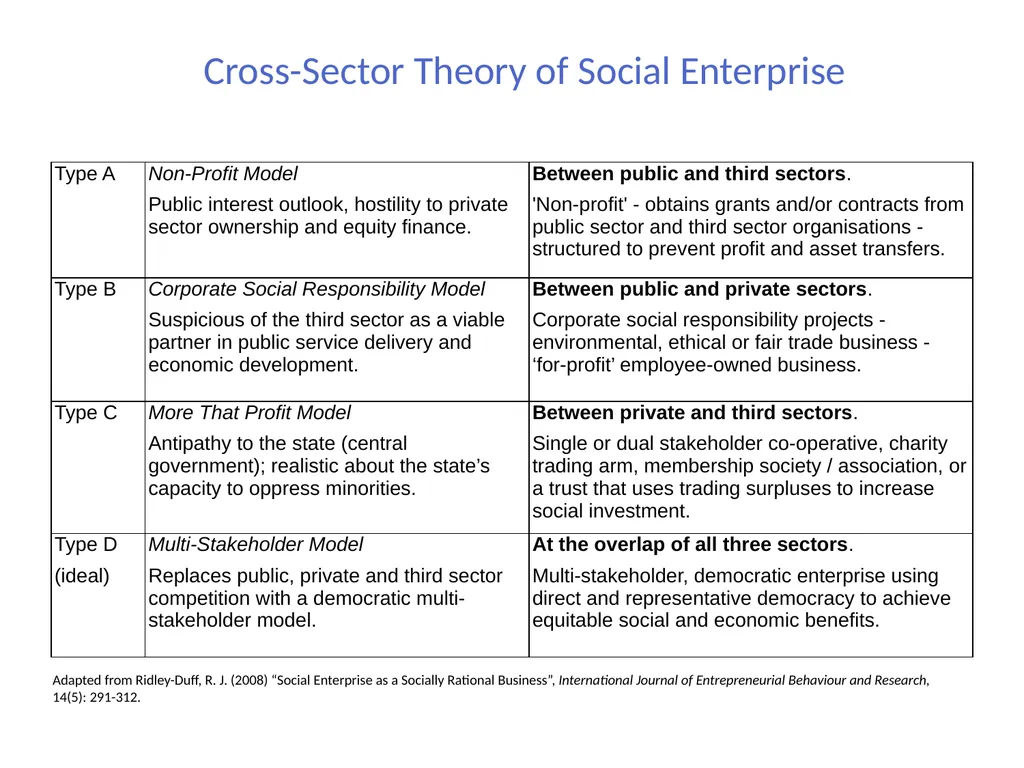 Social Enterprise Cross Sector Theory Dr. David - slide 7 of 23