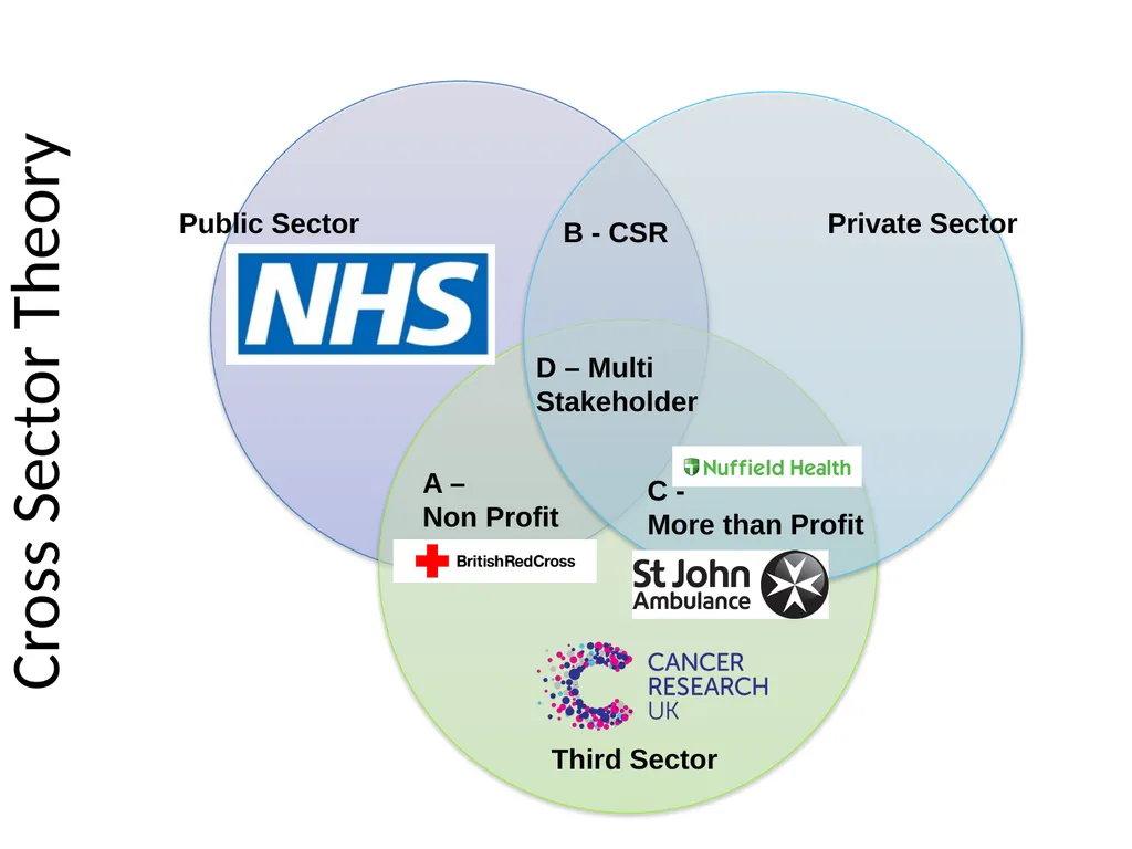 Social Enterprise Cross Sector Theory Dr. David - slide 23 of 23