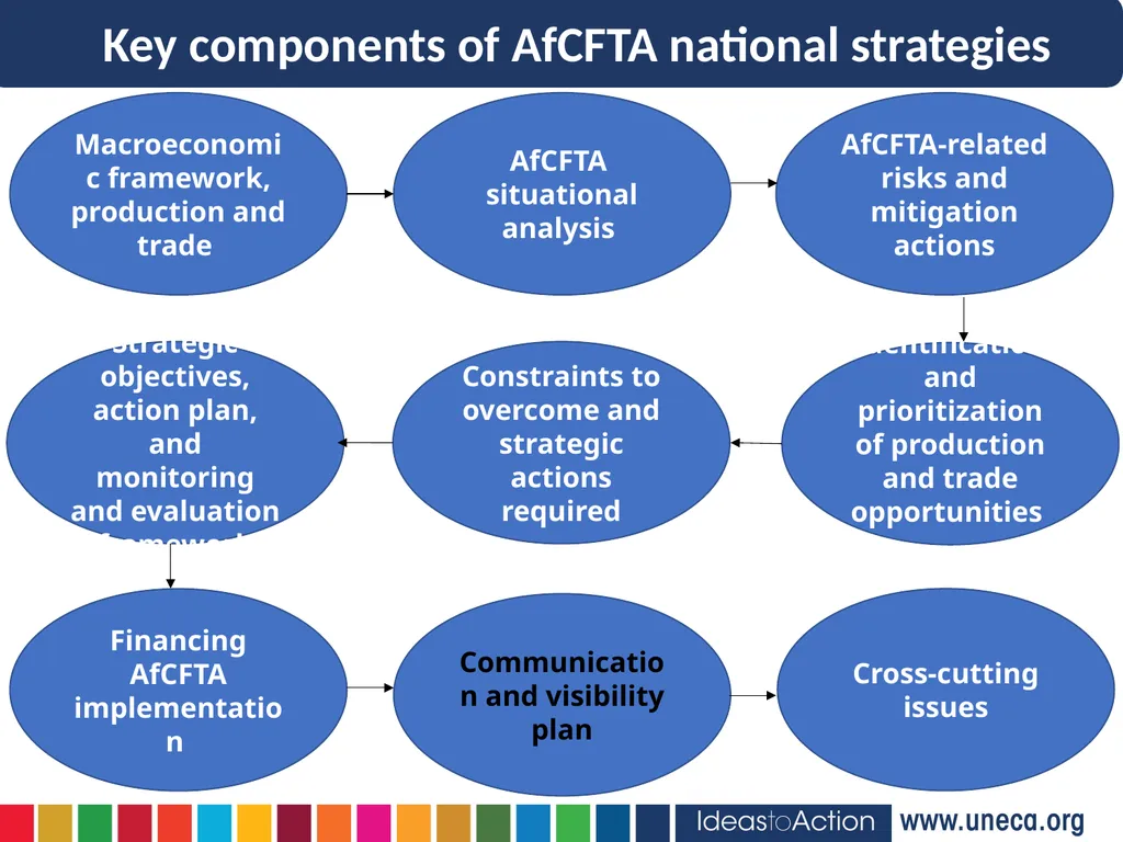 Implementing the AfCFTA through national - slide 5 of 9