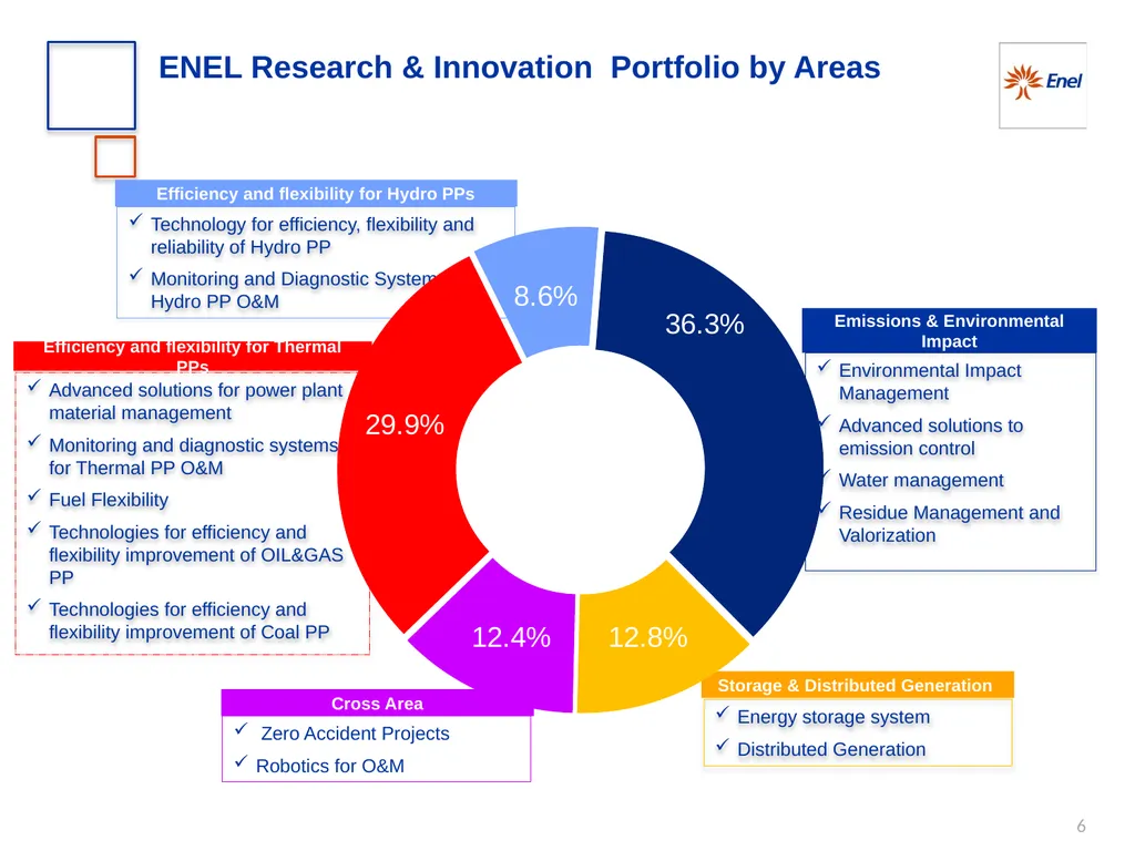 Enel Research and Innovation 09th November 2015 - slide 6 of 7
