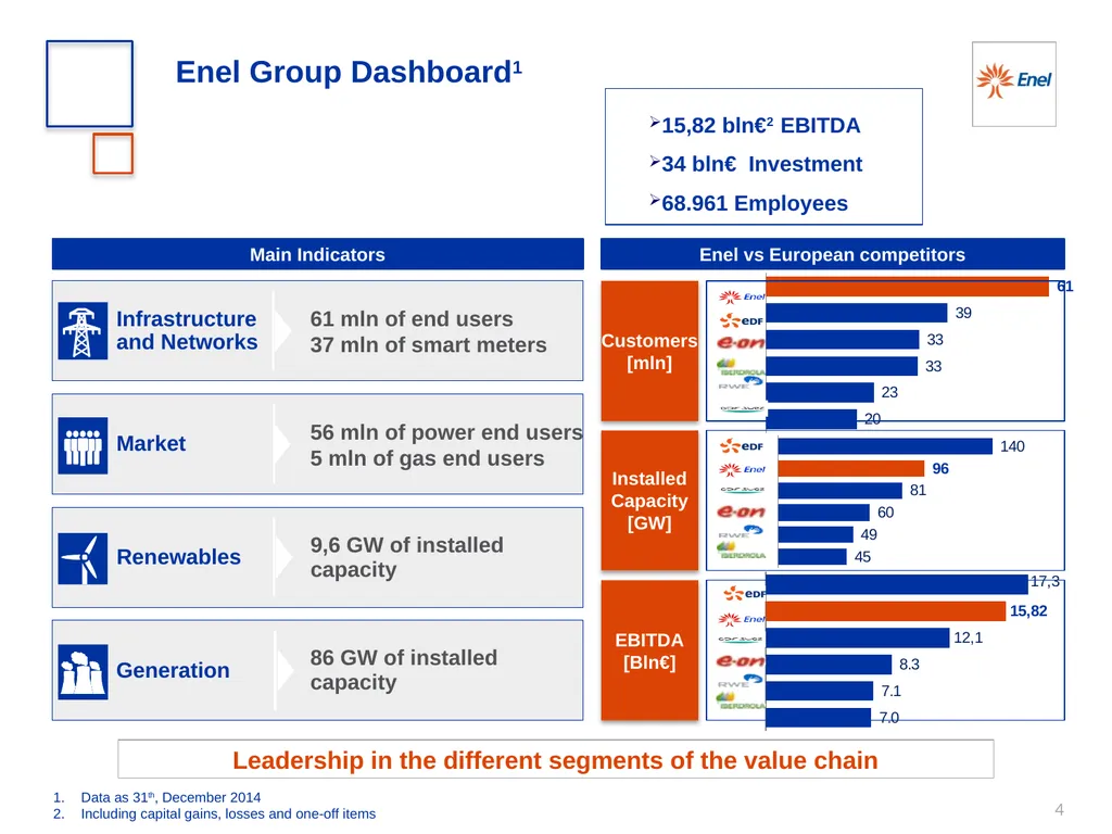 Enel Research and Innovation 09th November 2015 - slide 4 of 7