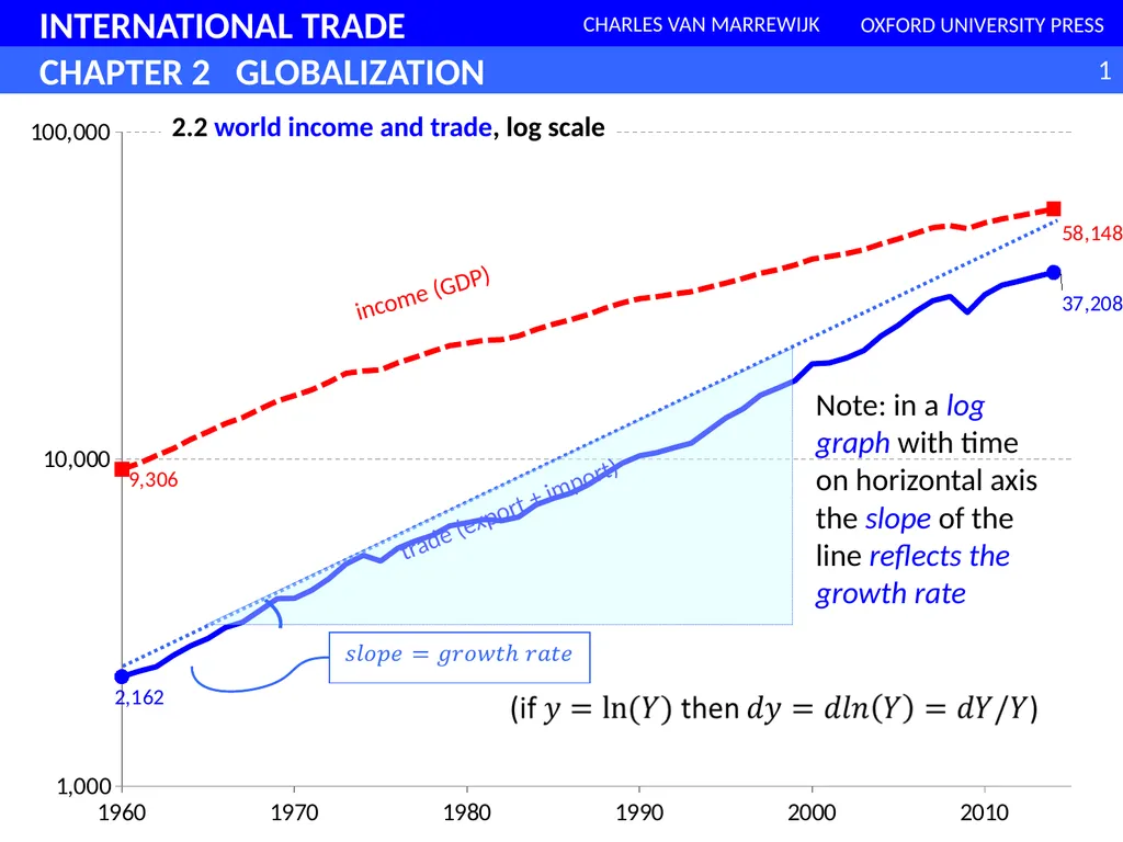2.2 world income and trade, log scale income (GDP)