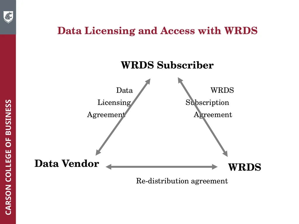 Wharton Research Data Services (WRDS) Workshop - slide 7 of 86