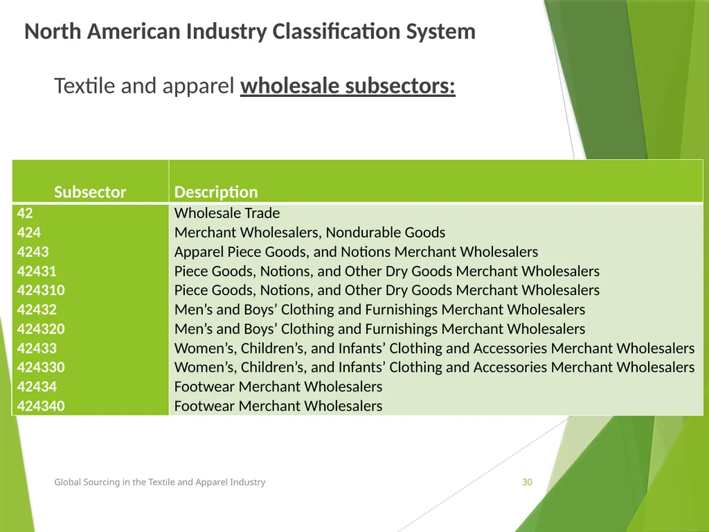 Lesson 3 Chapter 3 Trends in global sourcing Prof. - slide 30 of 37