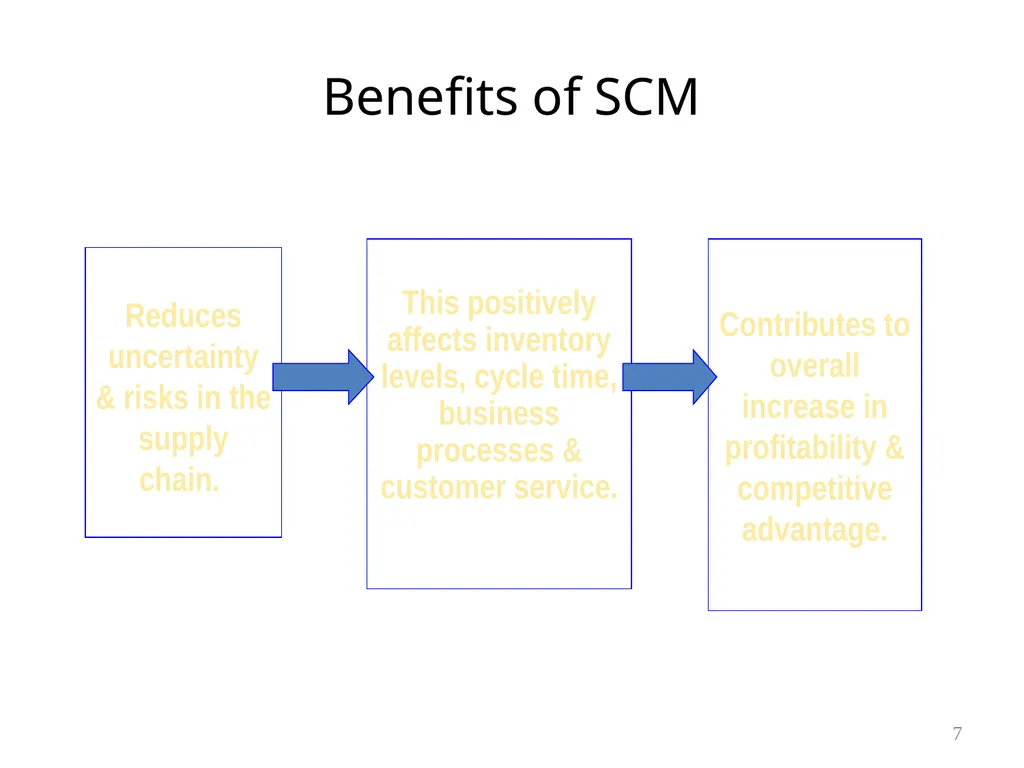 Chapter 6 Supply Chain Management & ERP 1 Learning - slide 7 of 43