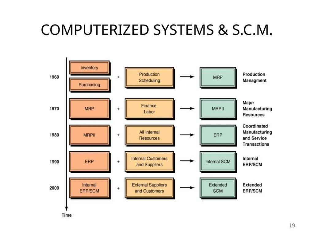 Chapter 6 Supply Chain Management & ERP 1 Learning - slide 19 of 43