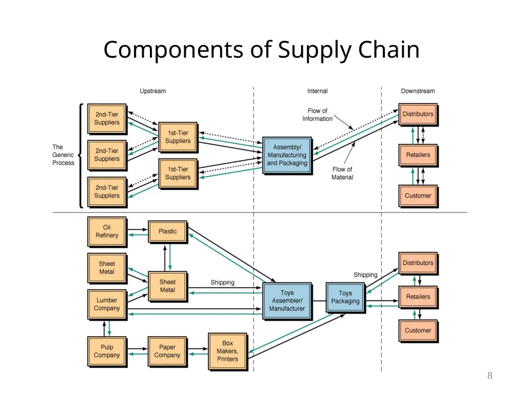 Chapter 6 Supply Chain Management & ERP 1 Learning - slide 8 of 43