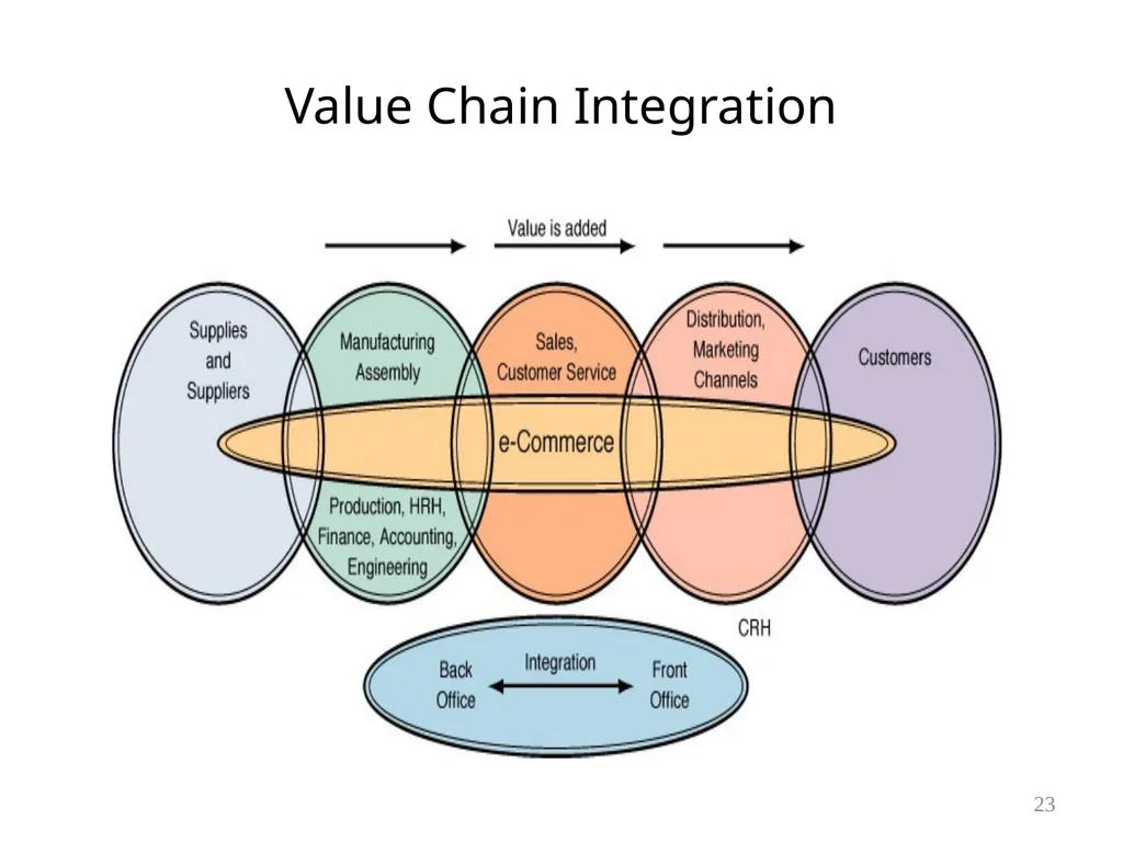 Chapter 6 Supply Chain Management & ERP 1 Learning - slide 23 of 43