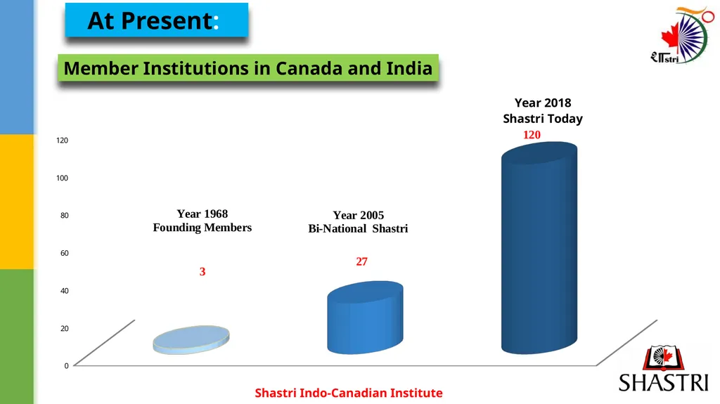 Shastri Indo-Canadian Institute Opportunities & - slide 7 of 20