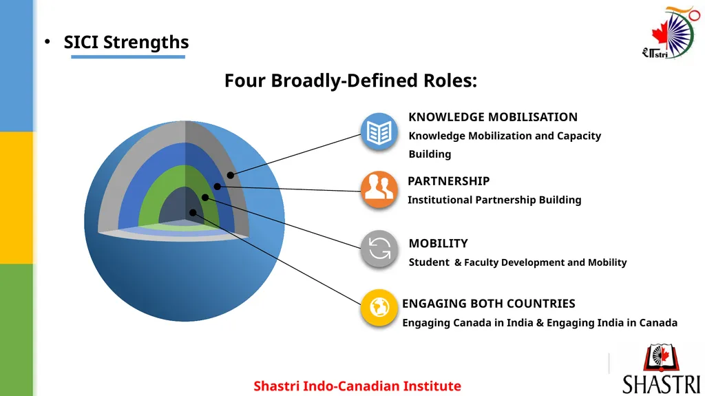 Shastri Indo-Canadian Institute Opportunities & - slide 4 of 20