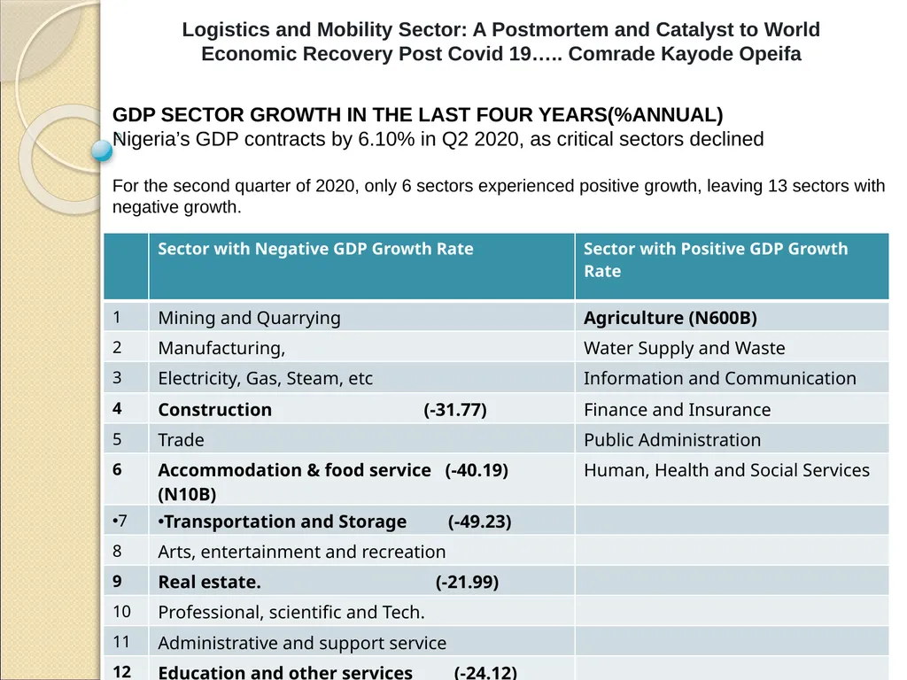 Logistics and Mobility Sector: A Postmortem and - slide 11 of 15