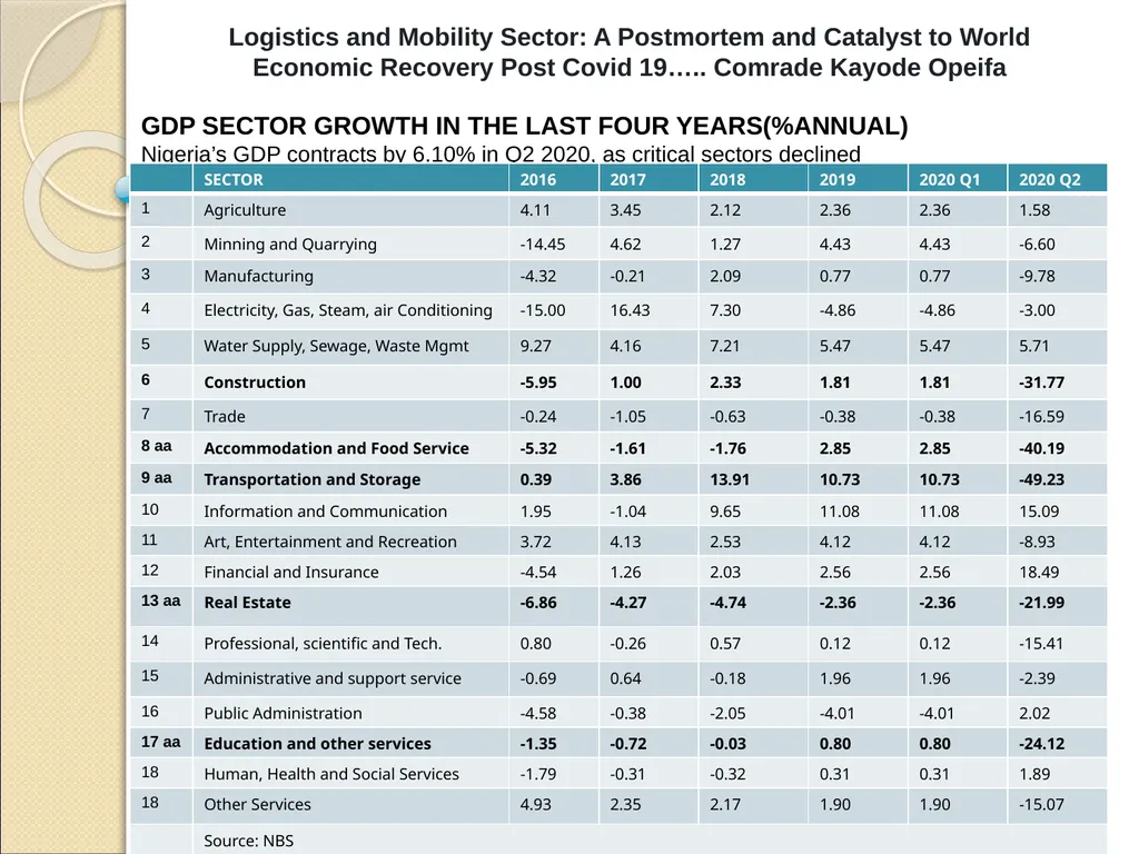 Logistics and Mobility Sector: A Postmortem and - slide 12 of 15