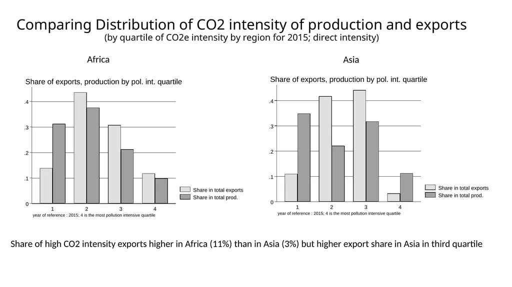 CO2 emissions: Can GVC participation help - slide 7 of 19
