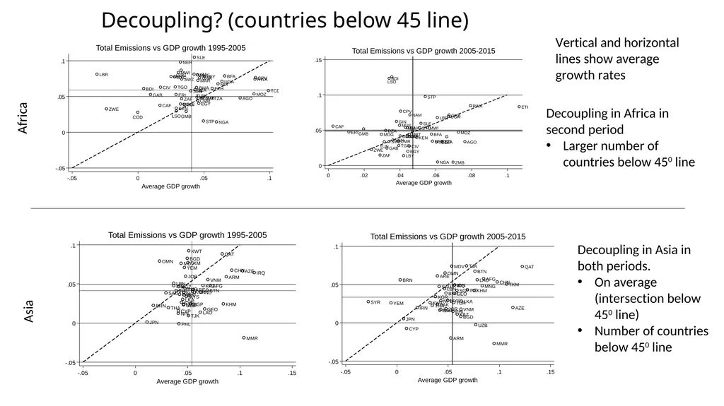 CO2 emissions: Can GVC participation help - slide 5 of 19
