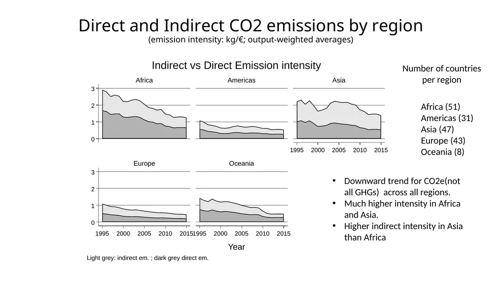 CO2 emissions: Can GVC participation help - slide 4 of 19