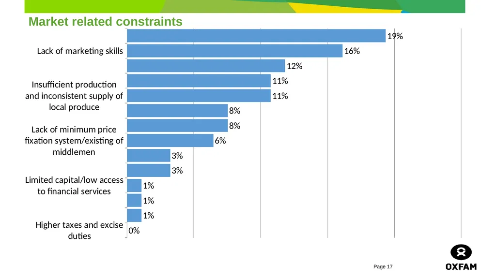 horticulture and Markets Background, Study - slide 17 of 21
