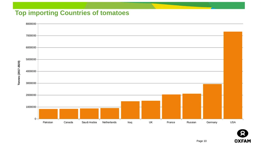 horticulture and Markets Background, Study - slide 10 of 21