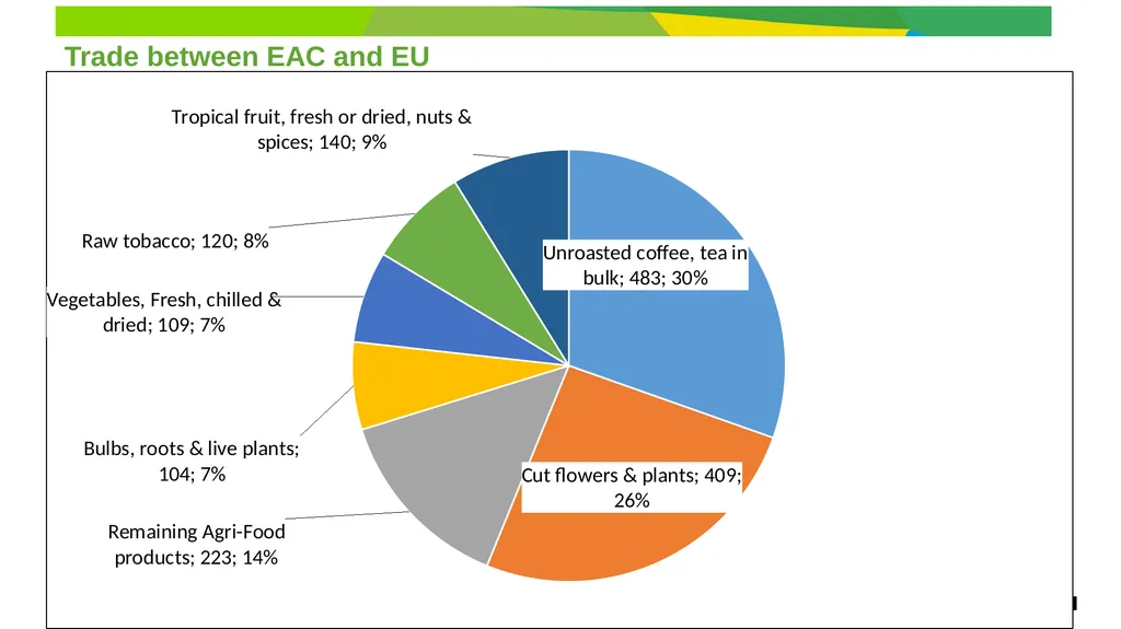 horticulture and Markets Background, Study - slide 11 of 21