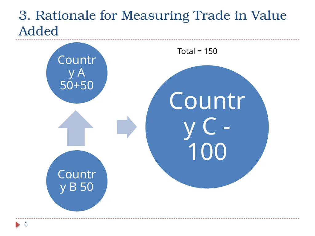 Joint UNCTAD-UNECA Seminar on Regional and Global - slide 6 of 20