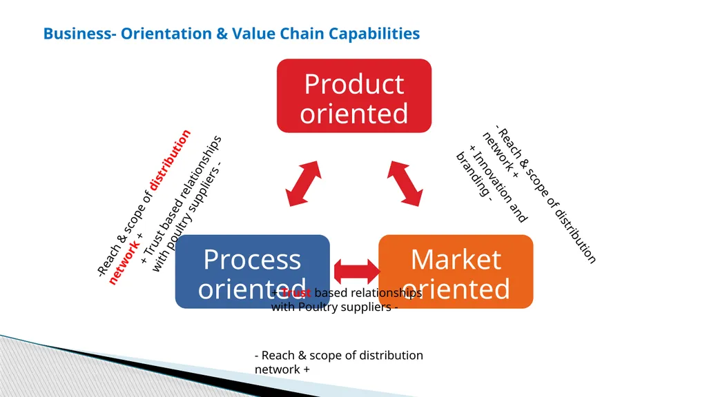 Writeshop for a harmonized poultry regional - slide 18 of 24