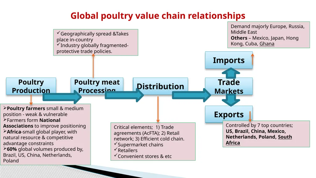 Writeshop for a harmonized poultry regional - slide 15 of 24