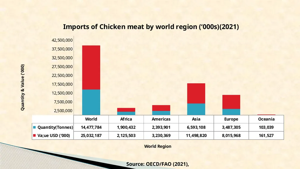 Writeshop for a harmonized poultry regional - slide 13 of 24