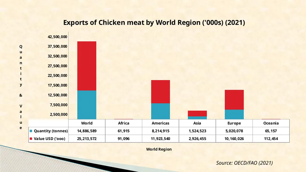 Writeshop for a harmonized poultry regional - slide 12 of 24