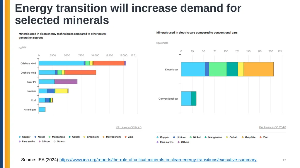 Analyzing Critical Minerals Value Chains using the - slide 17 of 28