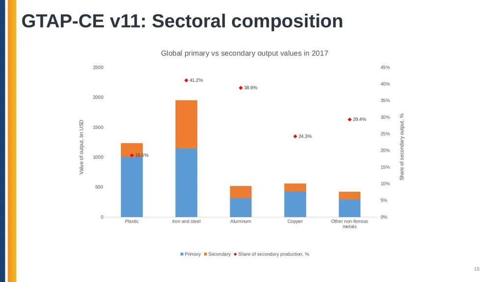 Analyzing Critical Minerals Value Chains using the - slide 15 of 28