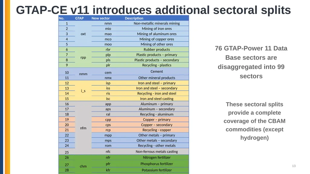 Analyzing Critical Minerals Value Chains using the - slide 13 of 28