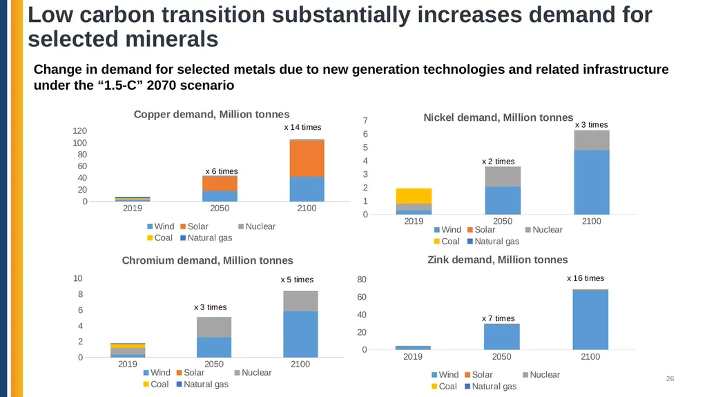 Analyzing Critical Minerals Value Chains using the - slide 26 of 28