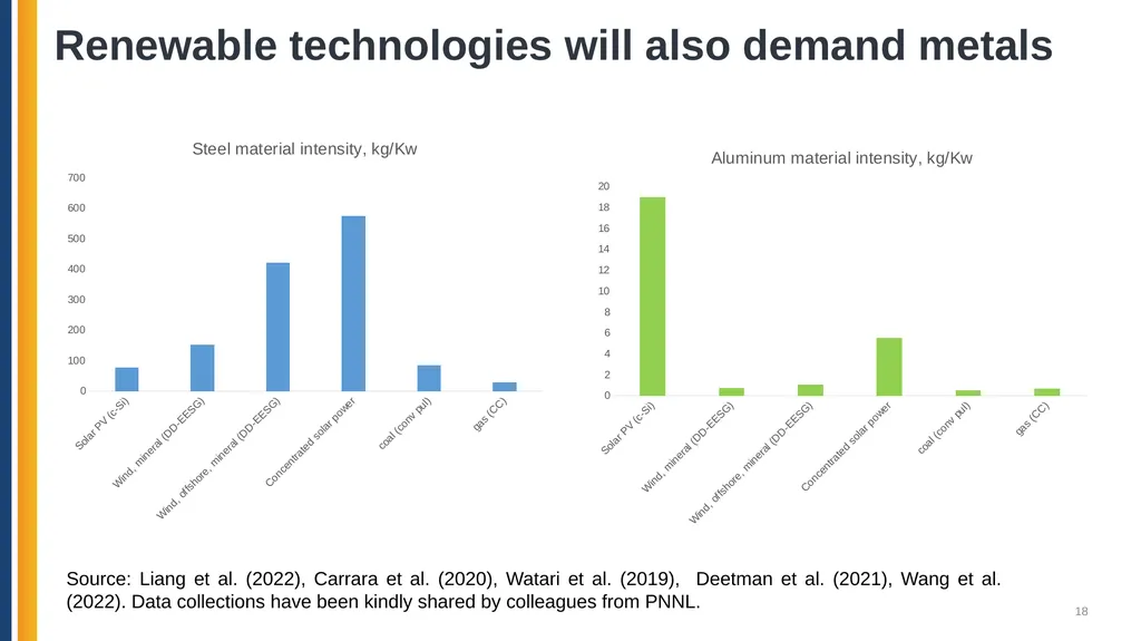 Analyzing Critical Minerals Value Chains using the - slide 18 of 28