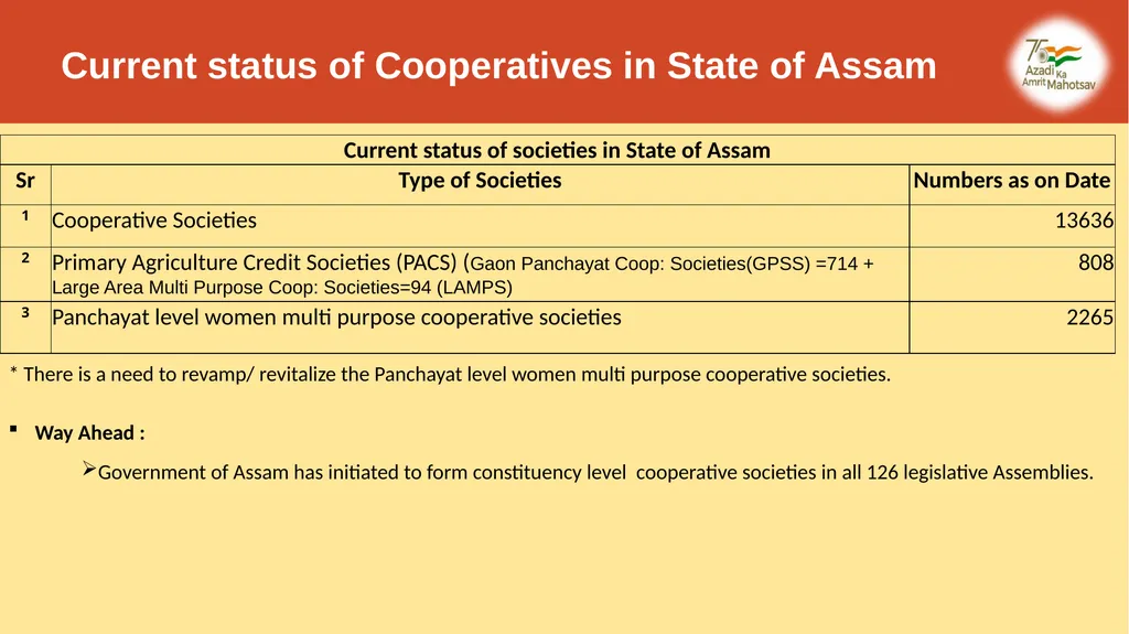 STATUS OF COOPERATIVE SECTOR IN ASSAM, GOVERNMENT - slide 3 of 11