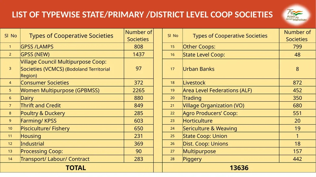STATUS OF COOPERATIVE SECTOR IN ASSAM, GOVERNMENT - slide 5 of 11