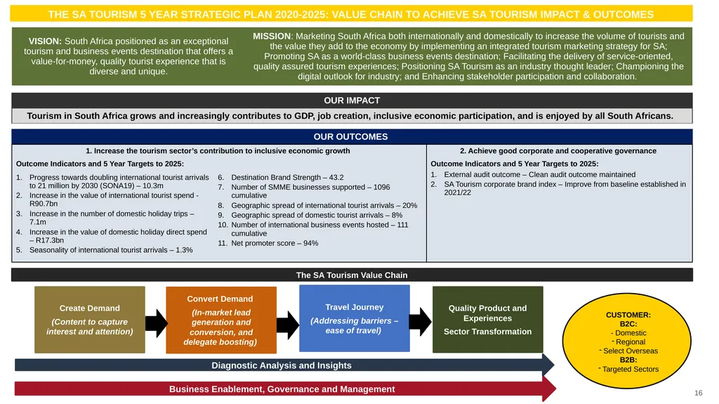 Annual Performance Plan Financial Year 2022/23 - slide 16 of 29