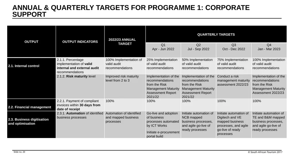 Annual Performance Plan Financial Year 2022/23 - slide 20 of 29