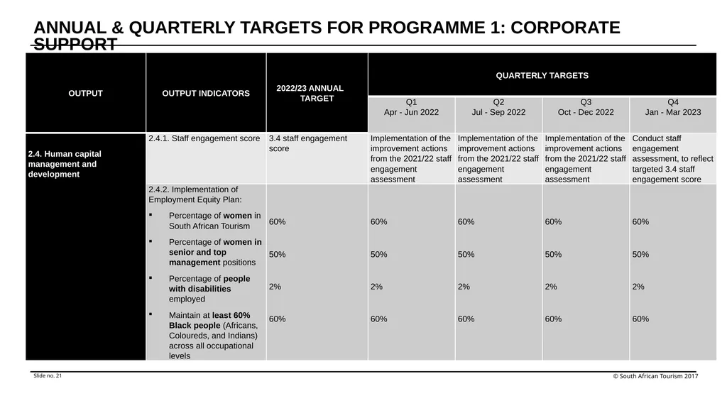 Annual Performance Plan Financial Year 2022/23 - slide 21 of 29