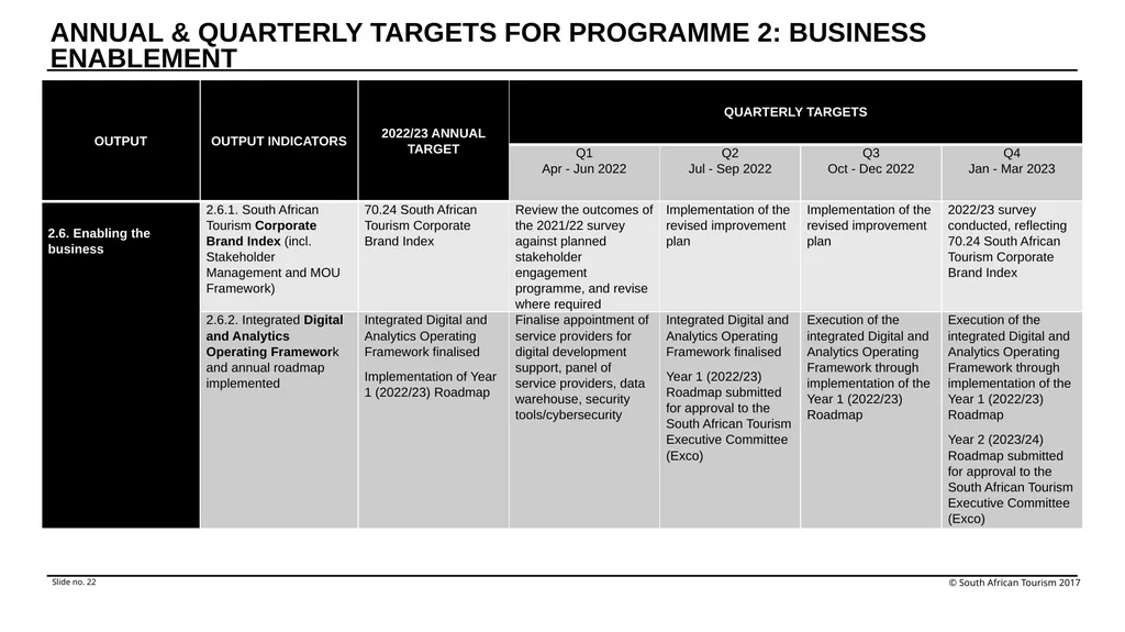 Annual Performance Plan Financial Year 2022/23 - slide 22 of 29