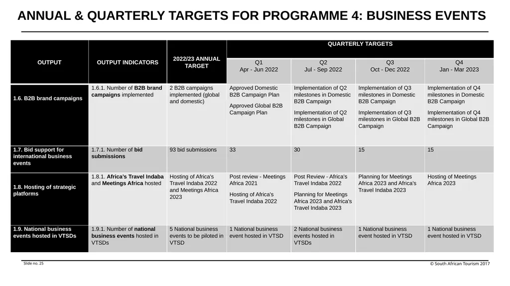 Annual Performance Plan Financial Year 2022/23 - slide 25 of 29