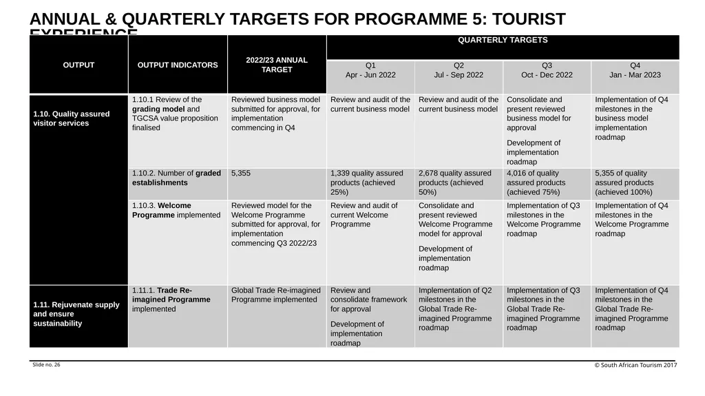 Annual Performance Plan Financial Year 2022/23 - slide 26 of 29