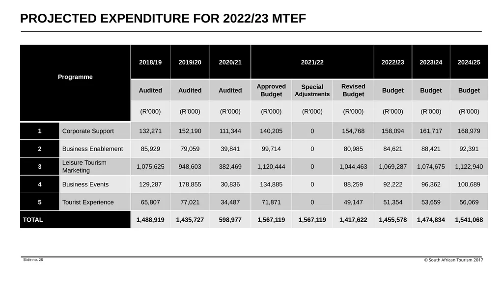 Annual Performance Plan Financial Year 2022/23 - slide 28 of 29