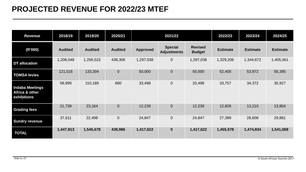 Annual Performance Plan Financial Year 2022/23 - slide 27 of 29