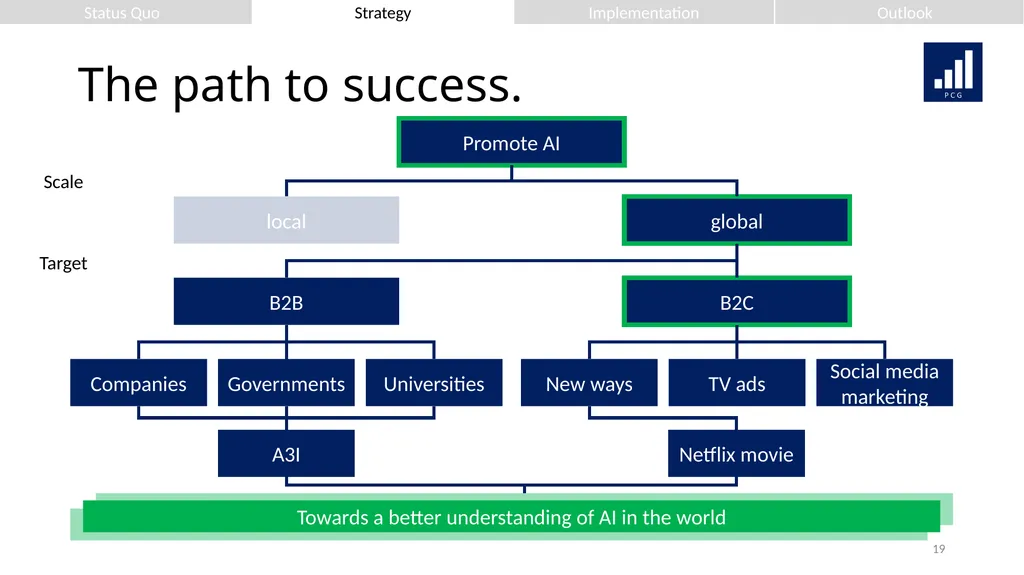 We strive for your success. Presenting to: Mr. - slide 19 of 36