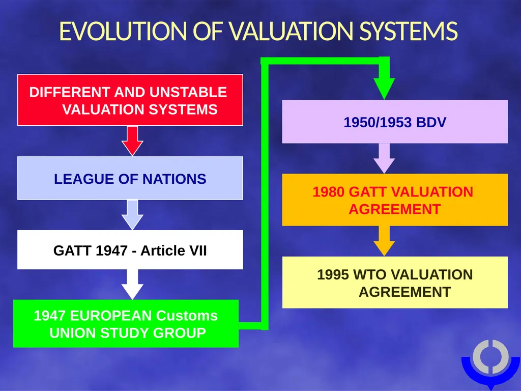CUSTOMS VALUATION Tariff and Trade Affairs - slide 6 of 18